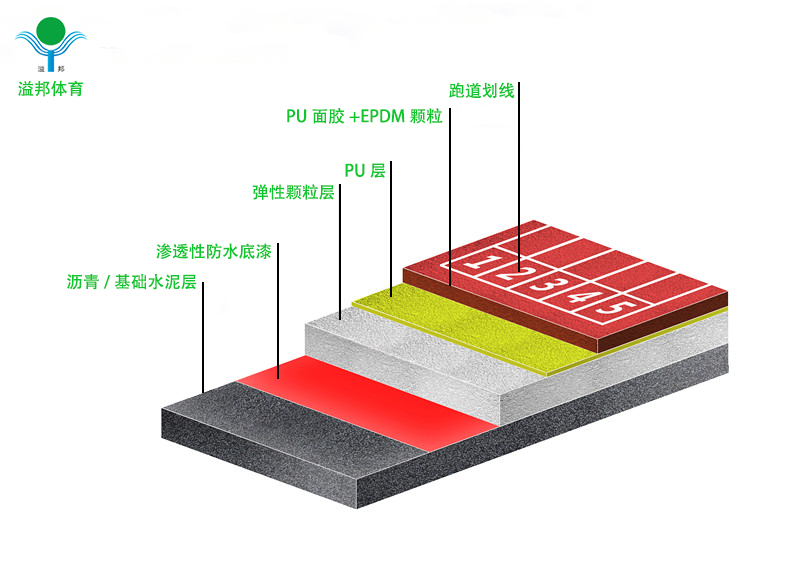 塑膠跑道價格多少錢，怎樣計算，溢邦體育廠家告訴您